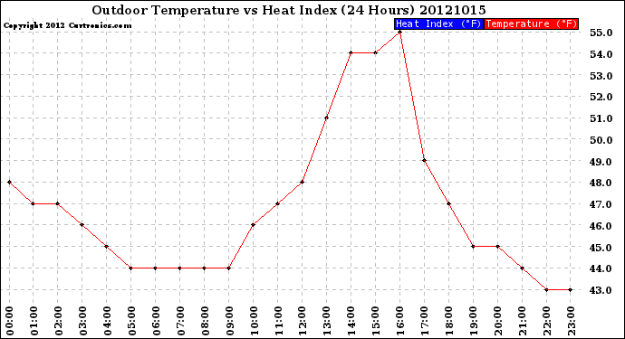 Milwaukee Weather Outdoor Temperature<br>vs Heat Index<br>(24 Hours)