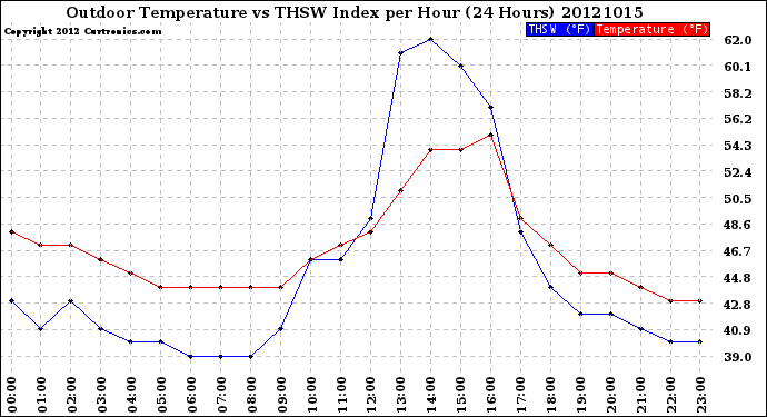 Milwaukee Weather Outdoor Temperature<br>vs THSW Index<br>per Hour<br>(24 Hours)