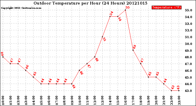 Milwaukee Weather Outdoor Temperature<br>per Hour<br>(24 Hours)