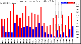 Milwaukee Weather Outdoor Temperature<br>Daily High/Low