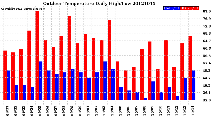 Milwaukee Weather Outdoor Temperature<br>Daily High/Low