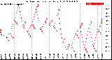 Milwaukee Weather Outdoor Temperature<br>Daily High