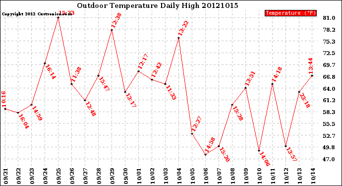 Milwaukee Weather Outdoor Temperature<br>Daily High