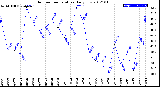 Milwaukee Weather Outdoor Temperature<br>Daily Low