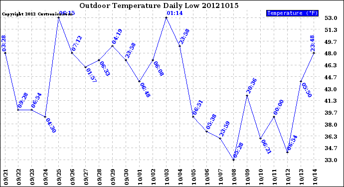 Milwaukee Weather Outdoor Temperature<br>Daily Low