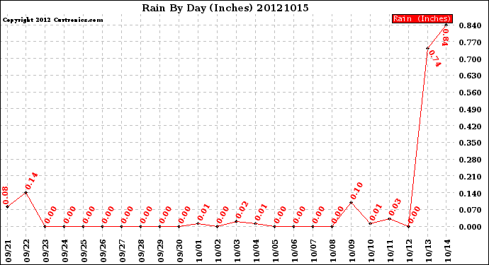 Milwaukee Weather Rain<br>By Day<br>(Inches)