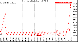 Milwaukee Weather Rain Rate<br>Daily High