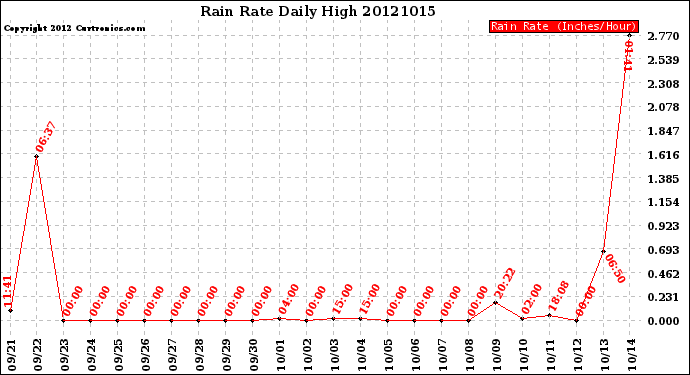 Milwaukee Weather Rain Rate<br>Daily High