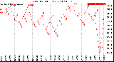 Milwaukee Weather Solar Radiation<br>Daily