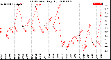 Milwaukee Weather THSW Index<br>Daily High