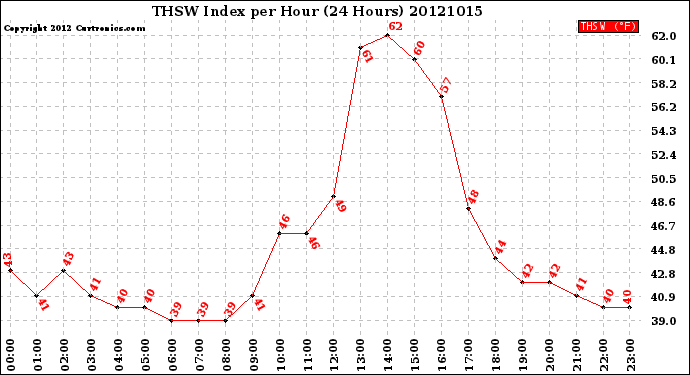 Milwaukee Weather THSW Index<br>per Hour<br>(24 Hours)