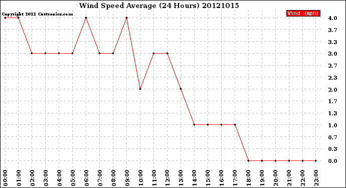 Milwaukee Weather Wind Speed<br>Average<br>(24 Hours)