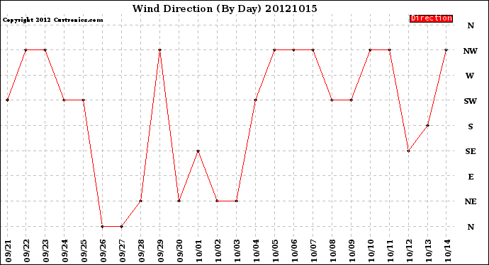 Milwaukee Weather Wind Direction<br>(By Day)