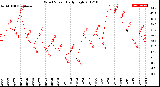 Milwaukee Weather Wind Speed<br>Daily High