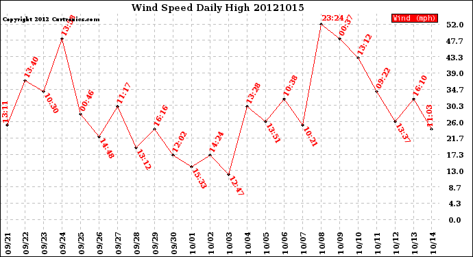 Milwaukee Weather Wind Speed<br>Daily High