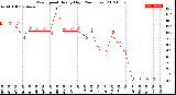 Milwaukee Weather Wind Speed<br>Hourly High<br>(24 Hours)