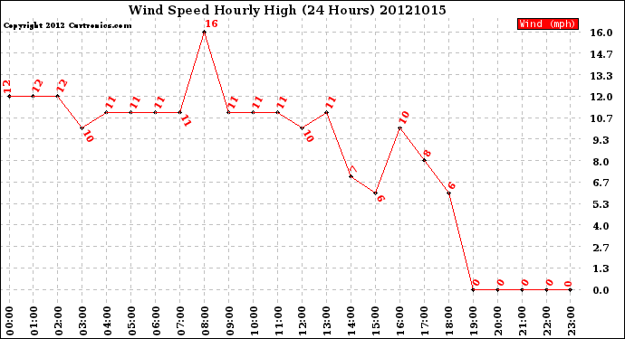 Milwaukee Weather Wind Speed<br>Hourly High<br>(24 Hours)