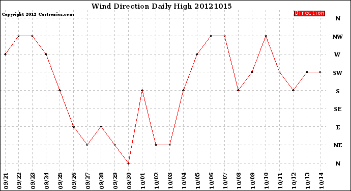 Milwaukee Weather Wind Direction<br>Daily High