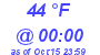 Milwaukee Weather Dewpoint High High Today