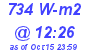 Milwaukee Weather Solar Radiation High Today