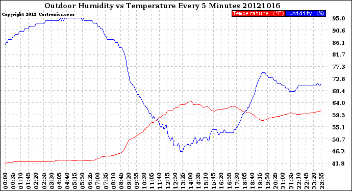 Milwaukee Weather Outdoor Humidity<br>vs Temperature<br>Every 5 Minutes