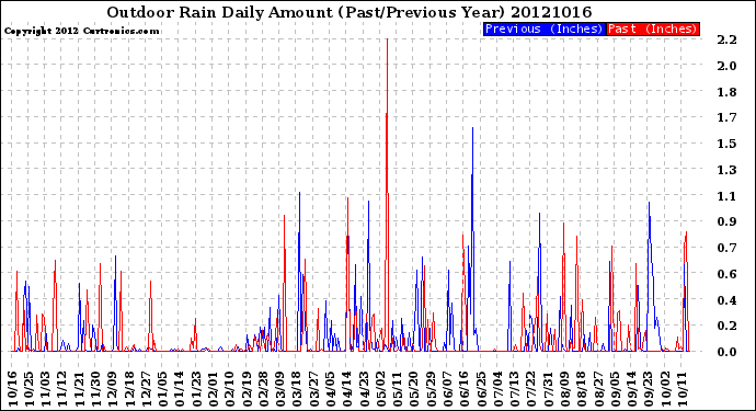 Milwaukee Weather Outdoor Rain<br>Daily Amount<br>(Past/Previous Year)