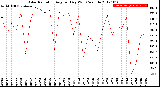 Milwaukee Weather Solar Radiation<br>Avg per Day W/m2/minute