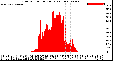 Milwaukee Weather Solar Radiation<br>per Minute<br>(24 Hours)