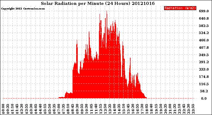 Milwaukee Weather Solar Radiation<br>per Minute<br>(24 Hours)