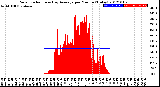 Milwaukee Weather Solar Radiation<br>& Day Average<br>per Minute<br>(Today)