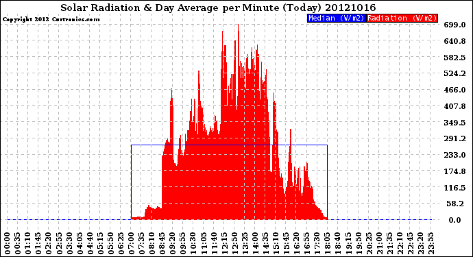 Milwaukee Weather Solar Radiation<br>& Day Average<br>per Minute<br>(Today)