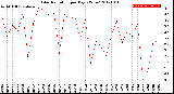 Milwaukee Weather Solar Radiation<br>per Day KW/m2