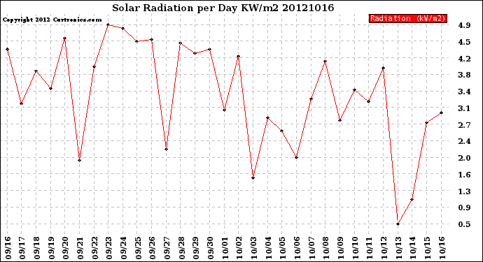 Milwaukee Weather Solar Radiation<br>per Day KW/m2