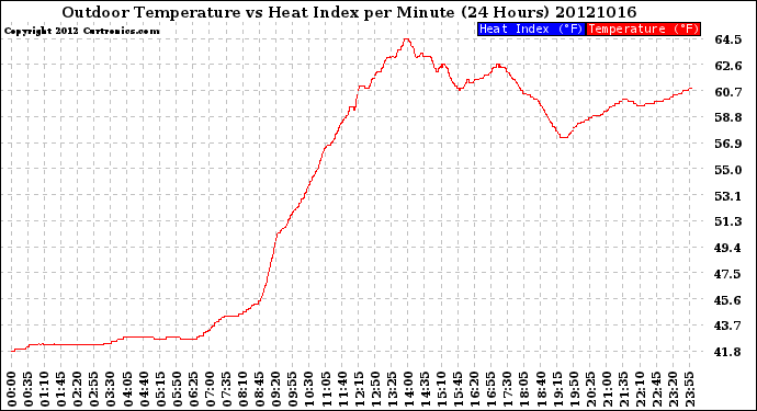 Milwaukee Weather Outdoor Temperature<br>vs Heat Index<br>per Minute<br>(24 Hours)