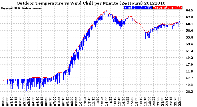Milwaukee Weather Outdoor Temperature<br>vs Wind Chill<br>per Minute<br>(24 Hours)