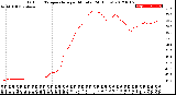 Milwaukee Weather Outdoor Temperature<br>per Minute<br>(24 Hours)