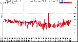 Milwaukee Weather Wind Direction<br>Normalized and Average<br>(24 Hours) (New)