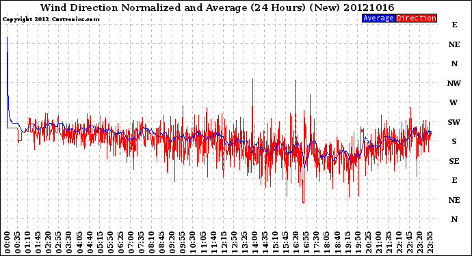 Milwaukee Weather Wind Direction<br>Normalized and Average<br>(24 Hours) (New)