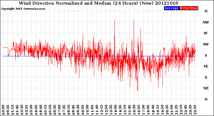 Milwaukee Weather Wind Direction<br>Normalized and Median<br>(24 Hours) (New)