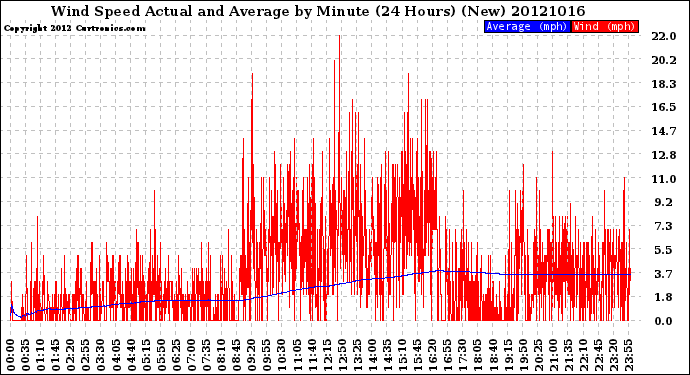 Milwaukee Weather Wind Speed<br>Actual and Average<br>by Minute<br>(24 Hours) (New)