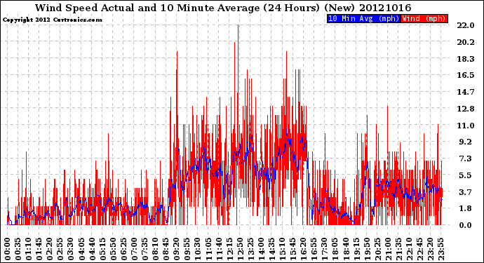 Milwaukee Weather Wind Speed<br>Actual and 10 Minute<br>Average<br>(24 Hours) (New)