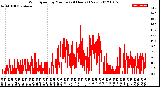 Milwaukee Weather Wind Speed<br>by Minute<br>(24 Hours) (New)