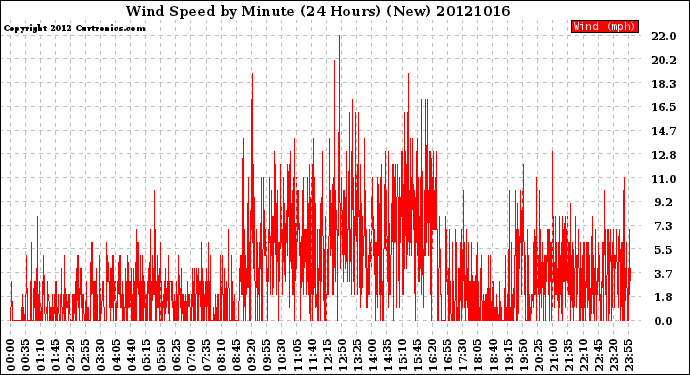 Milwaukee Weather Wind Speed<br>by Minute<br>(24 Hours) (New)