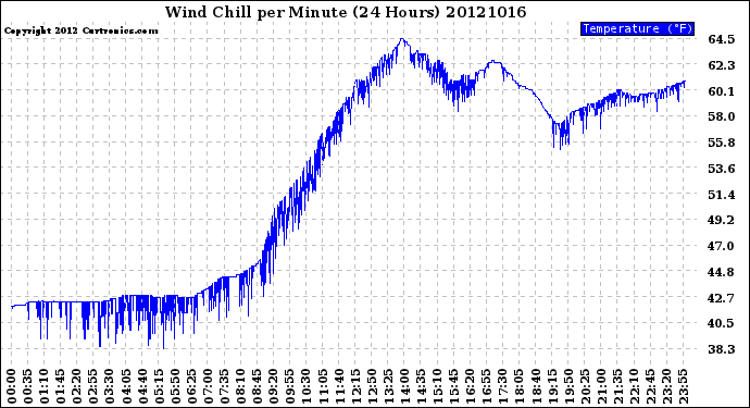 Milwaukee Weather Wind Chill<br>per Minute<br>(24 Hours)