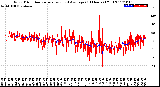 Milwaukee Weather Wind Direction<br>Normalized and Average<br>(24 Hours) (Old)