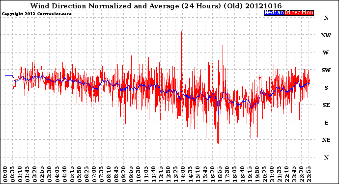 Milwaukee Weather Wind Direction<br>Normalized and Average<br>(24 Hours) (Old)