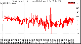 Milwaukee Weather Wind Direction<br>Normalized<br>(24 Hours) (Old)