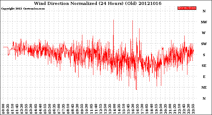 Milwaukee Weather Wind Direction<br>Normalized<br>(24 Hours) (Old)