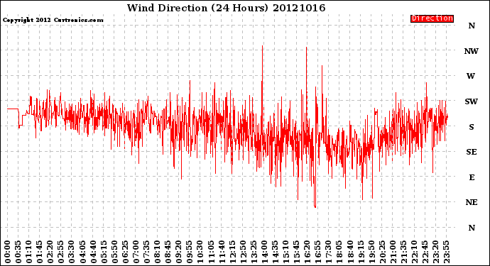 Milwaukee Weather Wind Direction<br>(24 Hours)