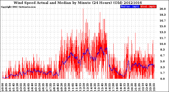 Milwaukee Weather Wind Speed<br>Actual and Median<br>by Minute<br>(24 Hours) (Old)